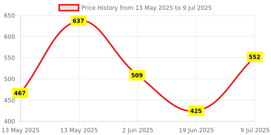 tatacliq.com Underjeans By Spykar Assorted Cotton Regular Fit Trunks - Set Of 2 underjeans by spykar Price History Graph from 13 May 2025 to 9 Jul 2025