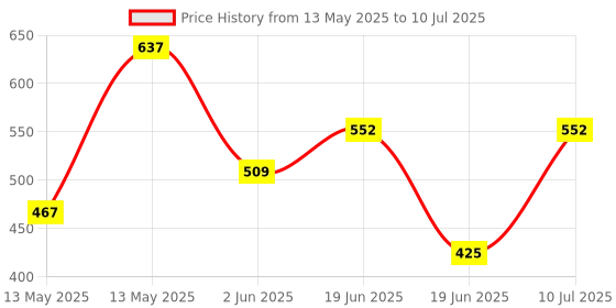 tatacliq.com Underjeans By Spykar Assorted Cotton Regular Fit Trunks - Set Of 2 underjeans by spykar Price History Graph from 13 May 2025 to 10 Jul 2025