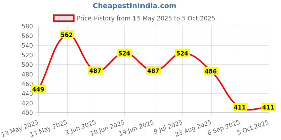 tatacliq.com Underjeans By Spykar Assorted Cotton Regular Fit Trunks - Set Of 2 underjeans by spykar Price History Graph from 13 May 2025 to 5 Oct 2025