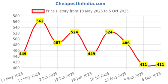 tatacliq.com Underjeans By Spykar Assorted Cotton Regular Fit Trunks - Set Of 2 underjeans by spykar Price History Graph from 13 May 2025 to 5 Oct 2025