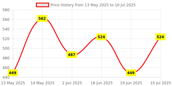 tatacliq.com Underjeans By Spykar Assorted Cotton Regular Fit Trunks - Set Of 2 underjeans by spykar Price History Graph from 13 May 2025 to 10 Jul 2025