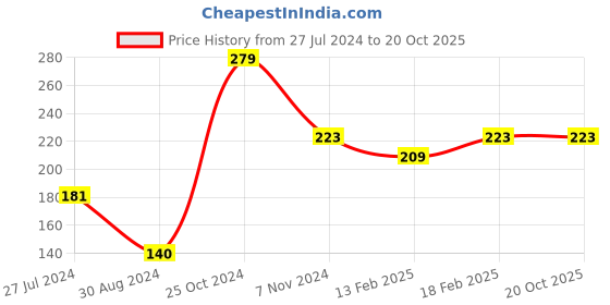 tatacliq.com UnderJeans by Spykar Assorted Low Cut Socks - Pack of 2 underjeans by spykar Price History Graph from 27 Jul 2024 to 19 Oct 2025
