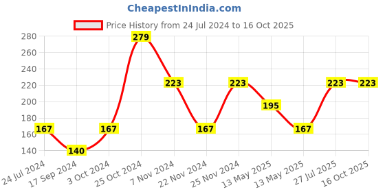 tatacliq.com UnderJeans by Spykar Assorted Low Cut Socks - Pack of 2 underjeans by spykar Price History Graph from 24 Jul 2024 to 16 Oct 2025