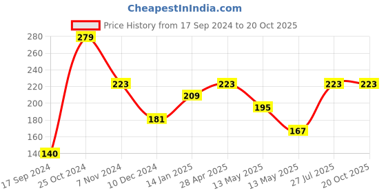 tatacliq.com UnderJeans by Spykar Assorted Low Cut Socks - Pack of 2 underjeans by spykar Price History Graph from 17 Sep 2024 to 19 Oct 2025