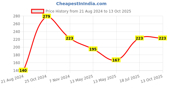 tatacliq.com UnderJeans by Spykar Assorted Low Cut Socks - Pack of 2 underjeans by spykar Price History Graph from 21 Aug 2024 to 13 Oct 2025