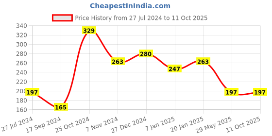 tatacliq.com UnderJeans by Spykar Assorted No Show Socks - Pack of 2 underjeans by spykar Price History Graph from 27 Jul 2024 to 10 Oct 2025