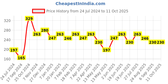 tatacliq.com UnderJeans by Spykar Assorted No Show Socks - Pack of 2 underjeans by spykar Price History Graph from 24 Jul 2024 to 10 Oct 2025