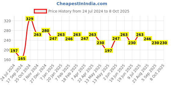 tatacliq.com UnderJeans by Spykar Assorted No Show Socks - Pack of 2 underjeans by spykar Price History Graph from 24 Jul 2024 to 8 Oct 2025