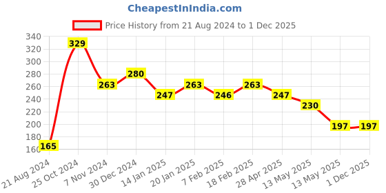 tatacliq.com UnderJeans by Spykar Assorted No Show Socks - Pack of 2 underjeans by spykar Price History Graph from 21 Aug 2024 to 29 Nov 2025
