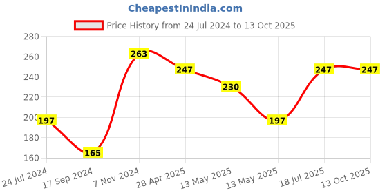 tatacliq.com UnderJeans by Spykar Assorted No Show Socks - Pack of 2 underjeans by spykar Price History Graph from 24 Jul 2024 to 13 Oct 2025