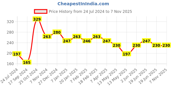 tatacliq.com UnderJeans by Spykar Assorted No Show Socks - Pack of 2 underjeans by spykar Price History Graph from 24 Jul 2024 to 6 Nov 2025