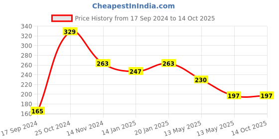 tatacliq.com UnderJeans by Spykar Assorted No Show Socks - Pack of 2 underjeans by spykar Price History Graph from 17 Sep 2024 to 14 Oct 2025
