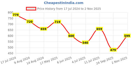 tatacliq.com UnderJeans by Spykar Assorted Printed Briefs - Pack of 3 underjeans by spykar Price History Graph from 17 Jul 2024 to 2 Nov 2025