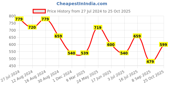 tatacliq.com UnderJeans by Spykar Assorted Printed Briefs - Pack of 3 underjeans by spykar Price History Graph from 27 Jul 2024 to 25 Oct 2025