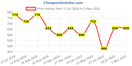tatacliq.com UnderJeans by Spykar Assorted Printed Briefs - Pack of 3 underjeans by spykar Price History Graph from 17 Jul 2024 to 4 Nov 2025
