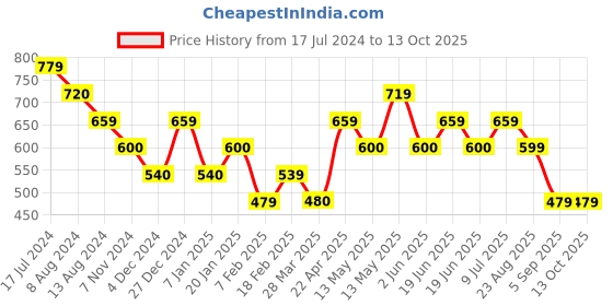 tatacliq.com UnderJeans by Spykar Assorted Printed Briefs - Pack of 3 underjeans by spykar Price History Graph from 17 Jul 2024 to 13 Oct 2025