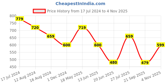 tatacliq.com UnderJeans by Spykar Assorted Printed Briefs - Pack of 3 underjeans by spykar Price History Graph from 17 Jul 2024 to 4 Nov 2025