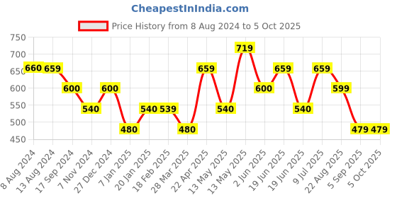 tatacliq.com UnderJeans by Spykar Assorted Printed Briefs - Pack of 3 underjeans by spykar Price History Graph from 8 Aug 2024 to 5 Oct 2025