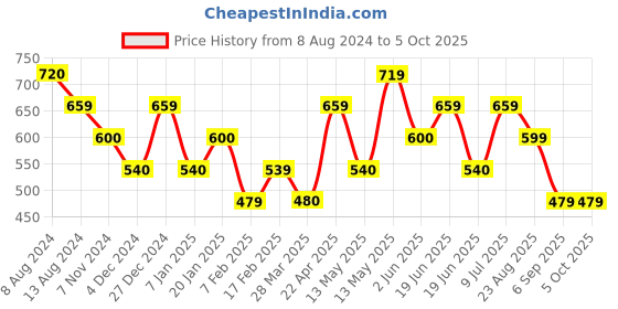 tatacliq.com UnderJeans by Spykar Assorted Printed Briefs - Pack of 3 underjeans by spykar Price History Graph from 8 Aug 2024 to 5 Oct 2025