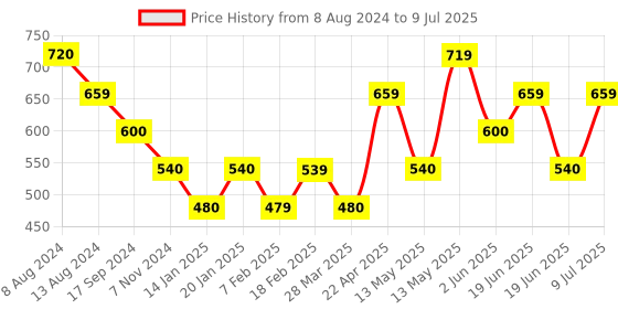tatacliq.com UnderJeans by Spykar Assorted Printed Briefs - Pack of 3 underjeans by spykar Price History Graph from 8 Aug 2024 to 9 Jul 2025