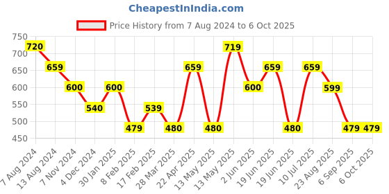 tatacliq.com UnderJeans by Spykar Assorted Printed Briefs - Pack of 3 underjeans by spykar Price History Graph from 7 Aug 2024 to 6 Oct 2025