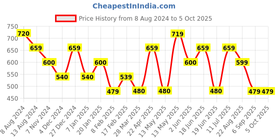 tatacliq.com UnderJeans by Spykar Assorted Printed Briefs - Pack of 3 underjeans by spykar Price History Graph from 8 Aug 2024 to 5 Oct 2025