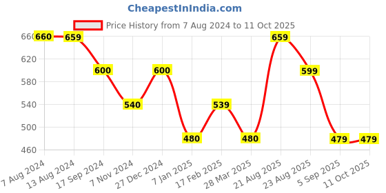tatacliq.com UnderJeans by Spykar Assorted Printed Briefs - Pack of 3 underjeans by spykar Price History Graph from 7 Aug 2024 to 10 Oct 2025