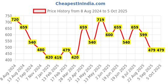 tatacliq.com UnderJeans by Spykar Assorted Printed Briefs - Pack of 3 underjeans by spykar Price History Graph from 8 Aug 2024 to 5 Oct 2025