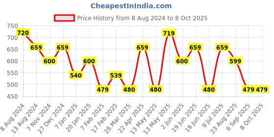 tatacliq.com UnderJeans by Spykar Assorted Printed Briefs - Pack of 3 underjeans by spykar Price History Graph from 8 Aug 2024 to 7 Oct 2025