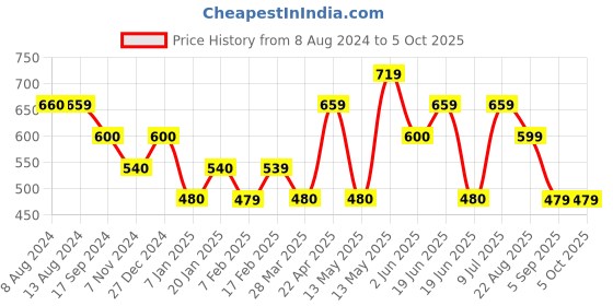 tatacliq.com UnderJeans by Spykar Assorted Printed Briefs - Pack of 3 underjeans by spykar Price History Graph from 8 Aug 2024 to 5 Oct 2025