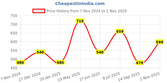 tatacliq.com UnderJeans by Spykar Assorted Printed Briefs - Pack of 3 underjeans by spykar Price History Graph from 7 Nov 2024 to 1 Nov 2025