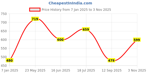 tatacliq.com UnderJeans by Spykar Assorted Printed Briefs - Pack of 3 underjeans by spykar Price History Graph from 7 Jan 2025 to 3 Nov 2025