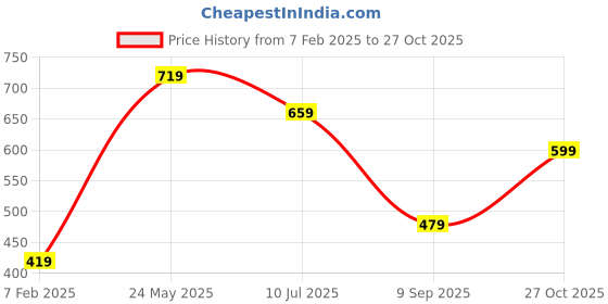 tatacliq.com UnderJeans by Spykar Assorted Printed Briefs - Pack of 3 underjeans by spykar Price History Graph from 7 Feb 2025 to 27 Oct 2025
