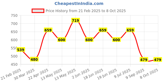 tatacliq.com UnderJeans by Spykar Assorted Printed Briefs - Pack of 3 underjeans by spykar Price History Graph from 21 Feb 2025 to 8 Oct 2025