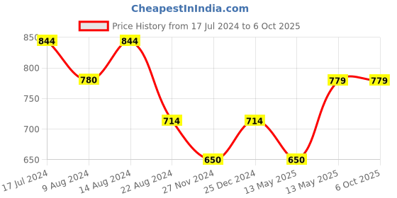 tatacliq.com UnderJeans by Spykar Assorted Printed Trunks - Pack of 3 underjeans by spykar Price History Graph from 17 Jul 2024 to 5 Oct 2025