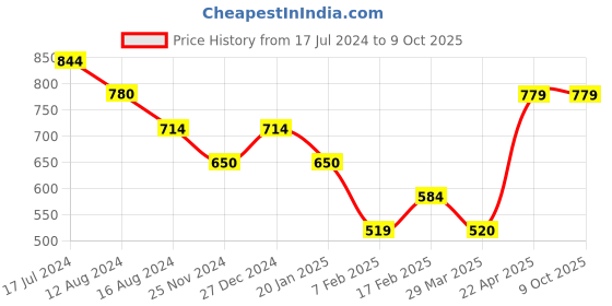 tatacliq.com UnderJeans by Spykar Assorted Printed Trunks - Pack of 3 underjeans by spykar Price History Graph from 17 Jul 2024 to 7 Oct 2025