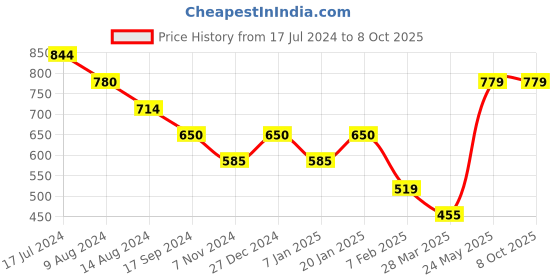 tatacliq.com UnderJeans by Spykar Assorted Printed Trunks - Pack of 3 underjeans by spykar Price History Graph from 17 Jul 2024 to 8 Oct 2025