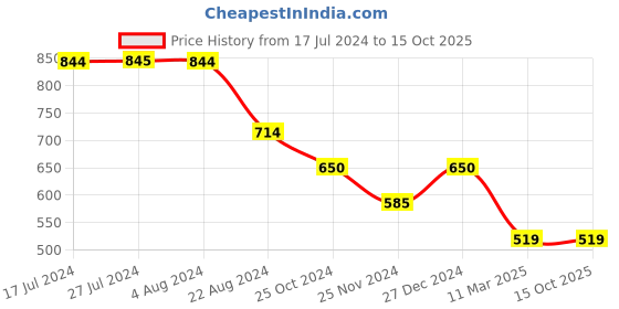 tatacliq.com UnderJeans by Spykar Assorted Printed Trunks - Pack of 3 underjeans by spykar Price History Graph from 17 Jul 2024 to 15 Oct 2025