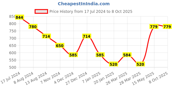 tatacliq.com UnderJeans by Spykar Assorted Printed Trunks - Pack of 3 underjeans by spykar Price History Graph from 17 Jul 2024 to 7 Oct 2025