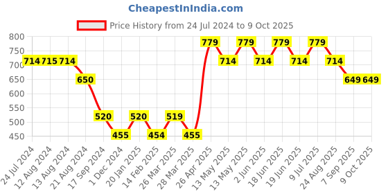 tatacliq.com UnderJeans by Spykar Assorted Printed Trunks - Pack of 3 underjeans by spykar Price History Graph from 24 Jul 2024 to 9 Oct 2025