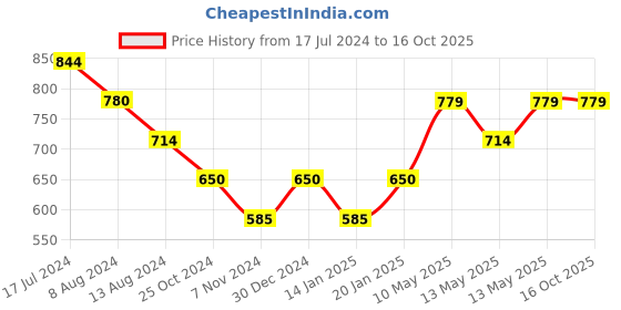 tatacliq.com UnderJeans by Spykar Assorted Printed Trunks - Pack of 3 underjeans by spykar Price History Graph from 17 Jul 2024 to 16 Oct 2025