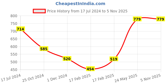 tatacliq.com UnderJeans by Spykar Assorted Printed Trunks - Pack of 3 underjeans by spykar Price History Graph from 17 Jul 2024 to 5 Nov 2025