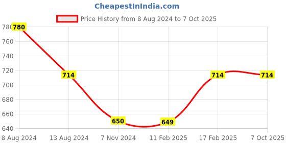 tatacliq.com UnderJeans by Spykar Assorted Printed Trunks - Pack of 3 underjeans by spykar Price History Graph from 8 Aug 2024 to 6 Oct 2025