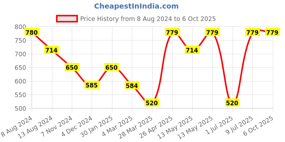tatacliq.com UnderJeans by Spykar Assorted Printed Trunks - Pack of 3 underjeans by spykar Price History Graph from 8 Aug 2024 to 5 Oct 2025