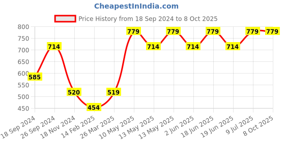 tatacliq.com UnderJeans by Spykar Assorted Printed Trunks - Pack of 3 underjeans by spykar Price History Graph from 18 Sep 2024 to 7 Oct 2025