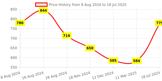 tatacliq.com UnderJeans by Spykar Assorted Printed Trunks - Pack of 3 underjeans by spykar Price History Graph from 8 Aug 2024 to 18 Jul 2025