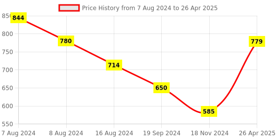 tatacliq.com UnderJeans by Spykar Assorted Printed Trunks - Pack of 3 underjeans by spykar Price History Graph from 7 Aug 2024 to 26 Apr 2025