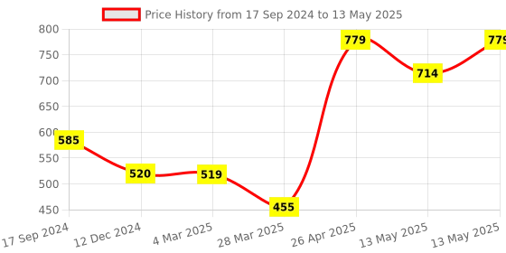 tatacliq.com UnderJeans by Spykar Assorted Printed Trunks - Pack of 3 underjeans by spykar Price History Graph from 17 Sep 2024 to 13 May 2025