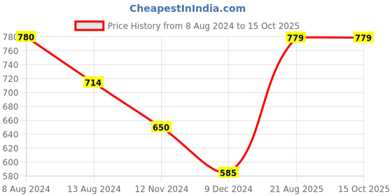 tatacliq.com UnderJeans by Spykar Assorted Printed Trunks - Pack of 3 underjeans by spykar Price History Graph from 8 Aug 2024 to 14 Oct 2025