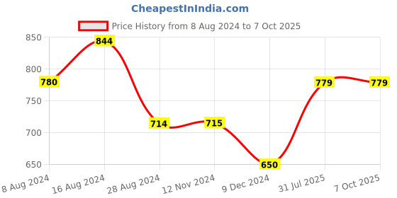 tatacliq.com UnderJeans by Spykar Assorted Printed Trunks - Pack of 3 underjeans by spykar Price History Graph from 8 Aug 2024 to 6 Oct 2025